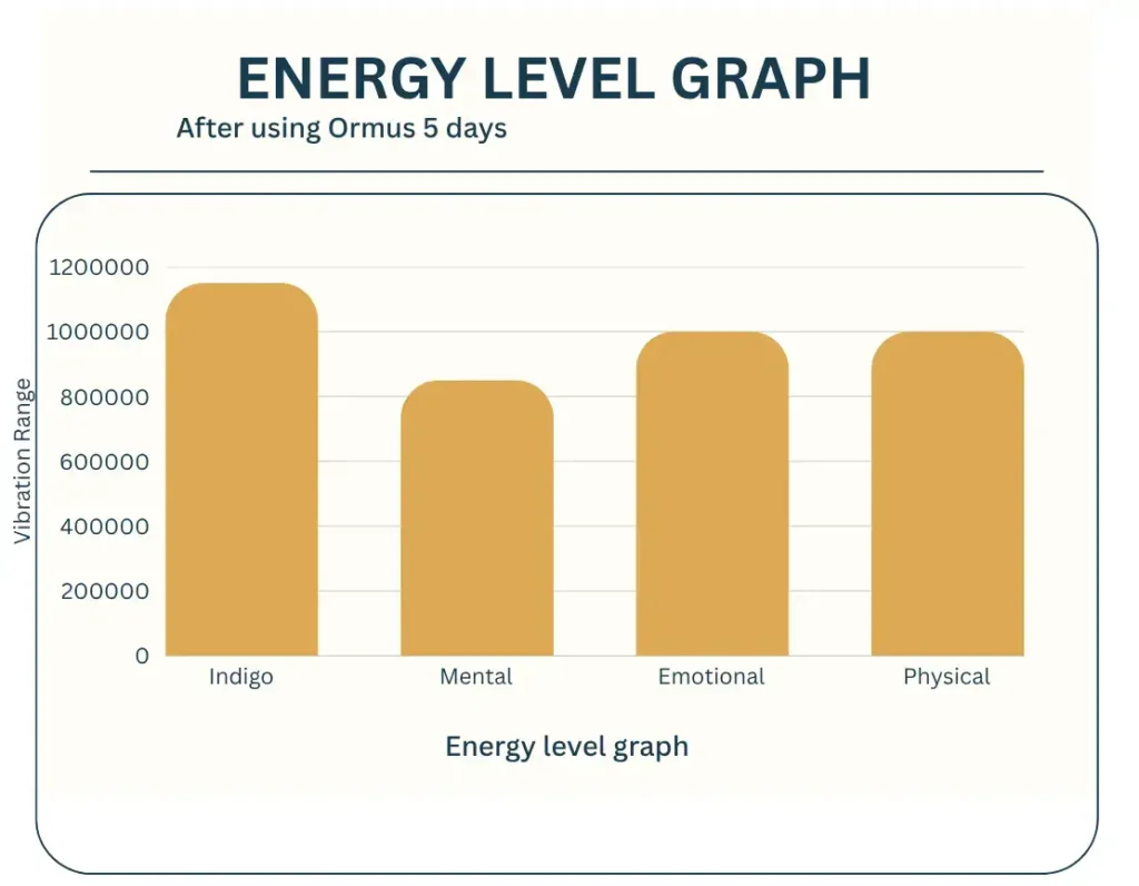 Energy level graph After